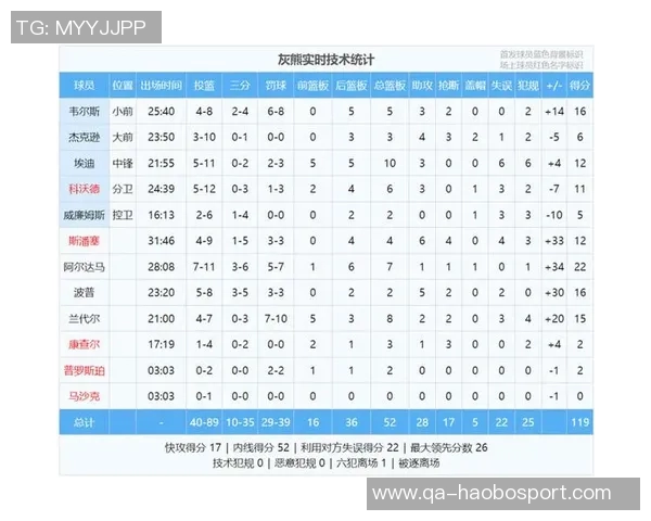 瀚森表现出色10中5贡献14分6板效率提升媒体人称机会虽少依然亮眼